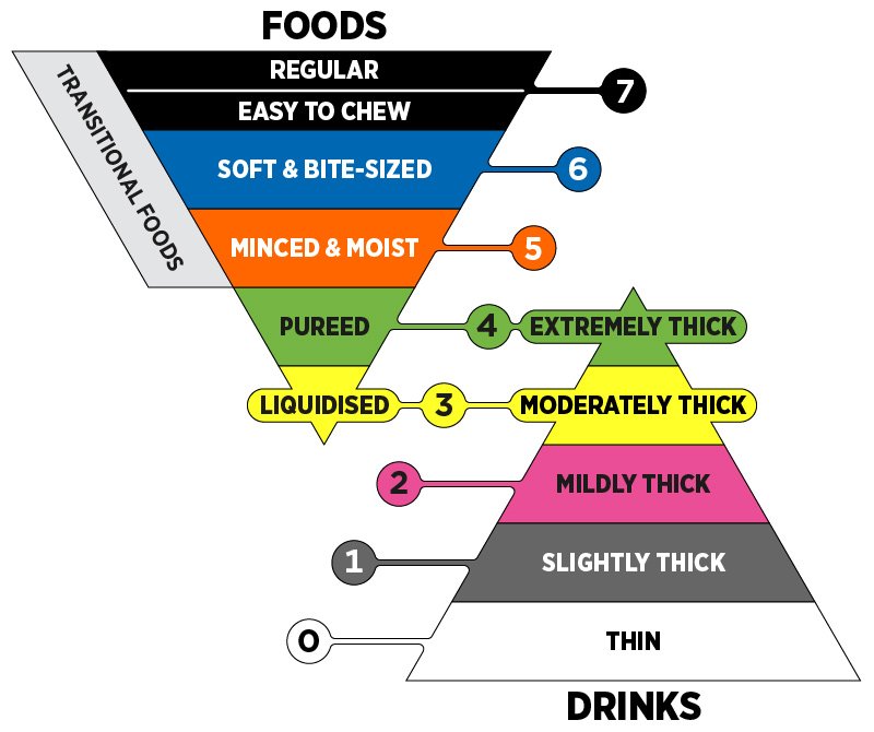 IDDSI Chart